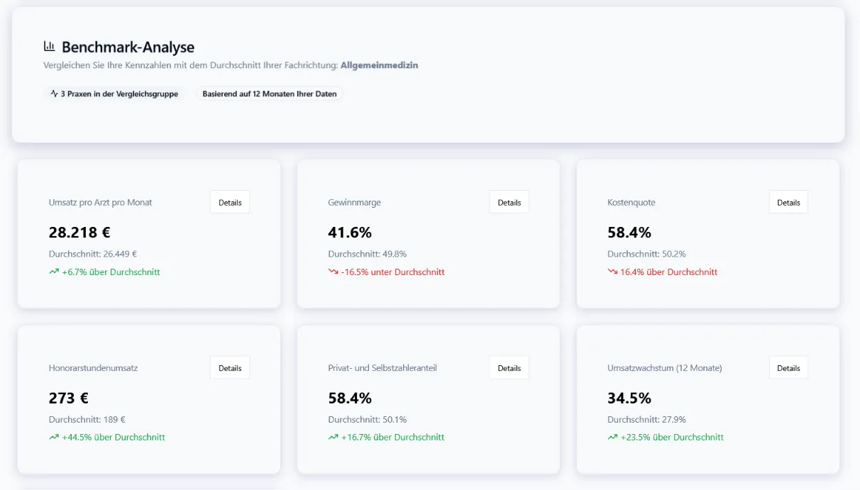 Benchmark-Analyse in MediBWA: Kennzahlen wie Umsatz pro Arzt, Gewinnmarge und Honorarstundenumsatz im Vergleich zum Durchschnitt der Fachrichtung