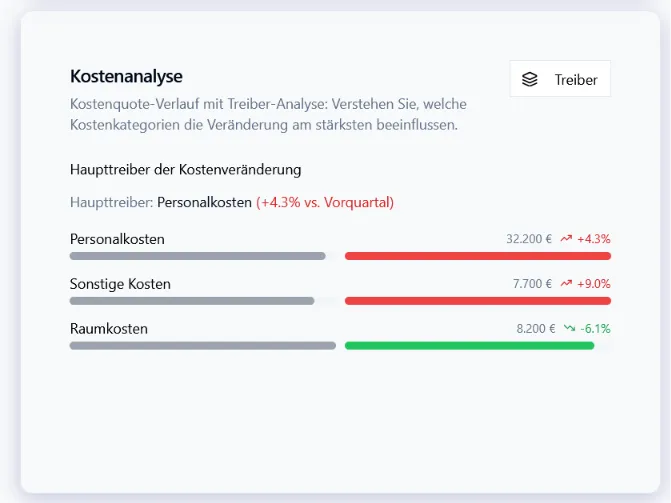 Kostenanalyse in MediBWA: Haupttreiber der Kostenveränderung mit Personalkosten +4,3 % gegenüber dem Vorquartal