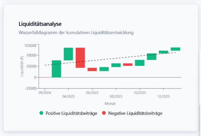 Liquiditätsanalyse in MediBWA als Wasserfalldiagramm der kumulativen Liquiditätsentwicklung
