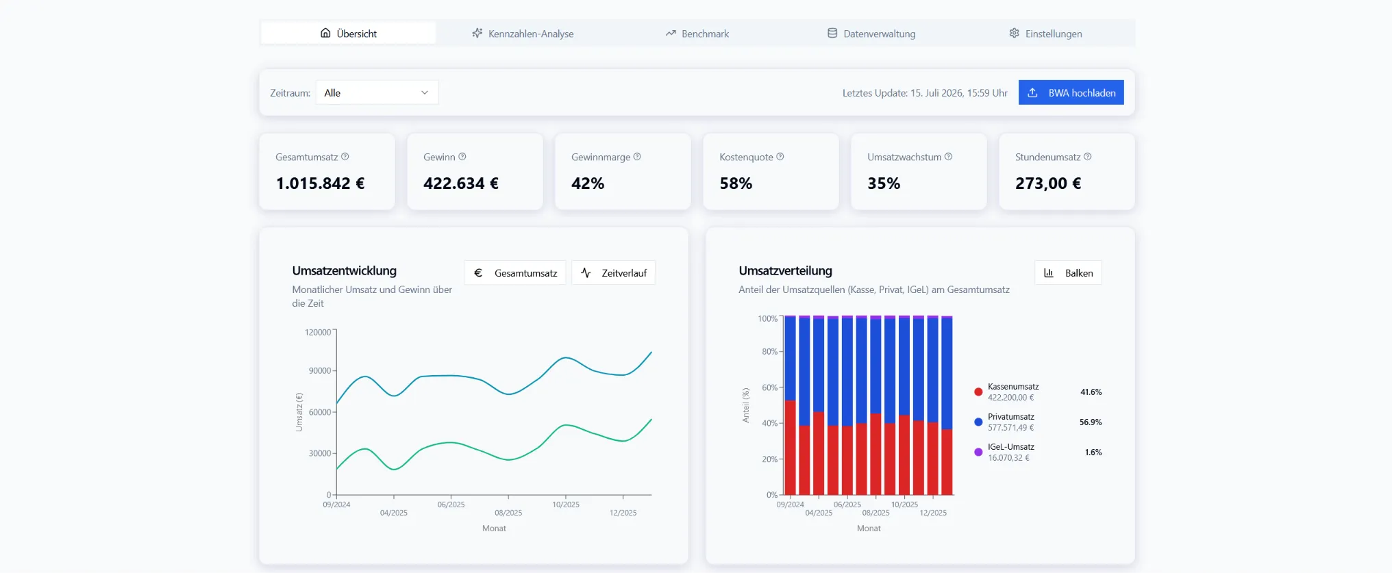 MediBWA Dashboard mit Kennzahlen-Karten für Gesamtumsatz, Gewinn, Gewinnmarge, Kostenquote und Stundenumsatz sowie Diagrammen zur Umsatzentwicklung